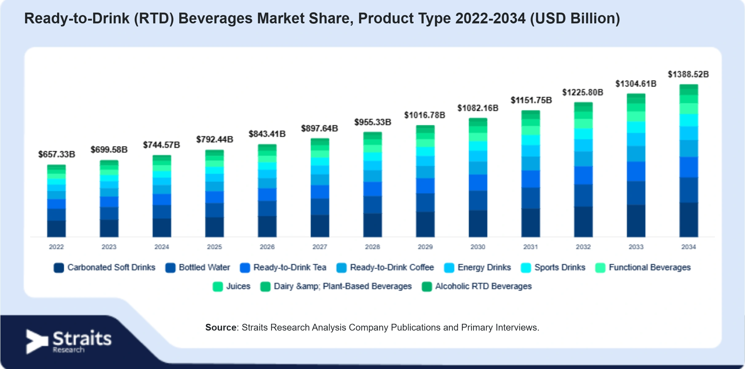 Ready-to-Drink (RTD) Beverages Market Size By Segments