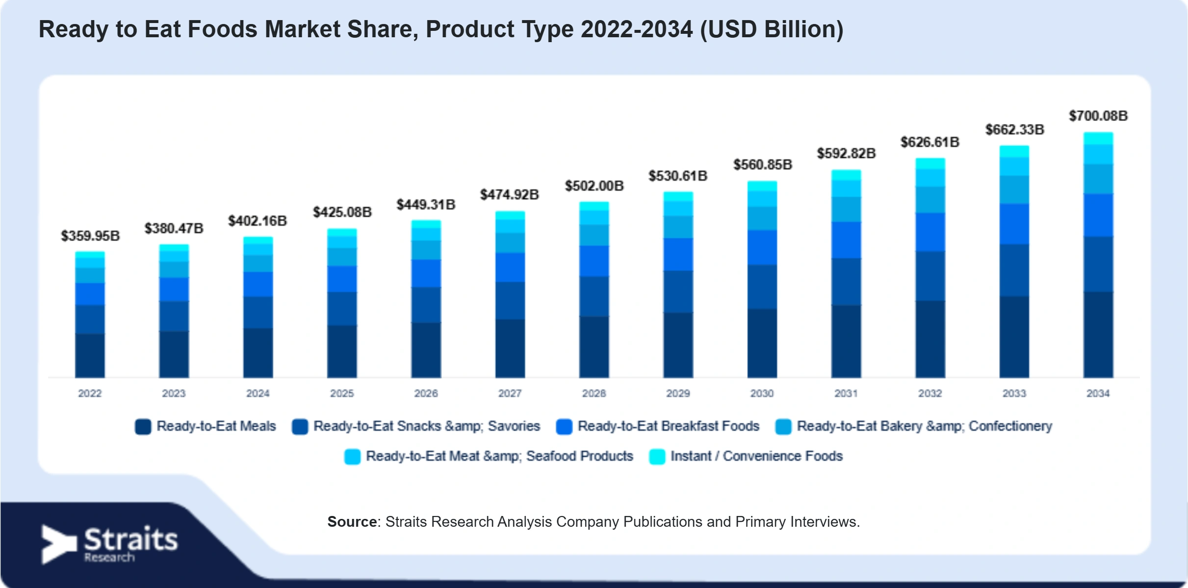 Ready to Eat Foods Market Size By Segments
