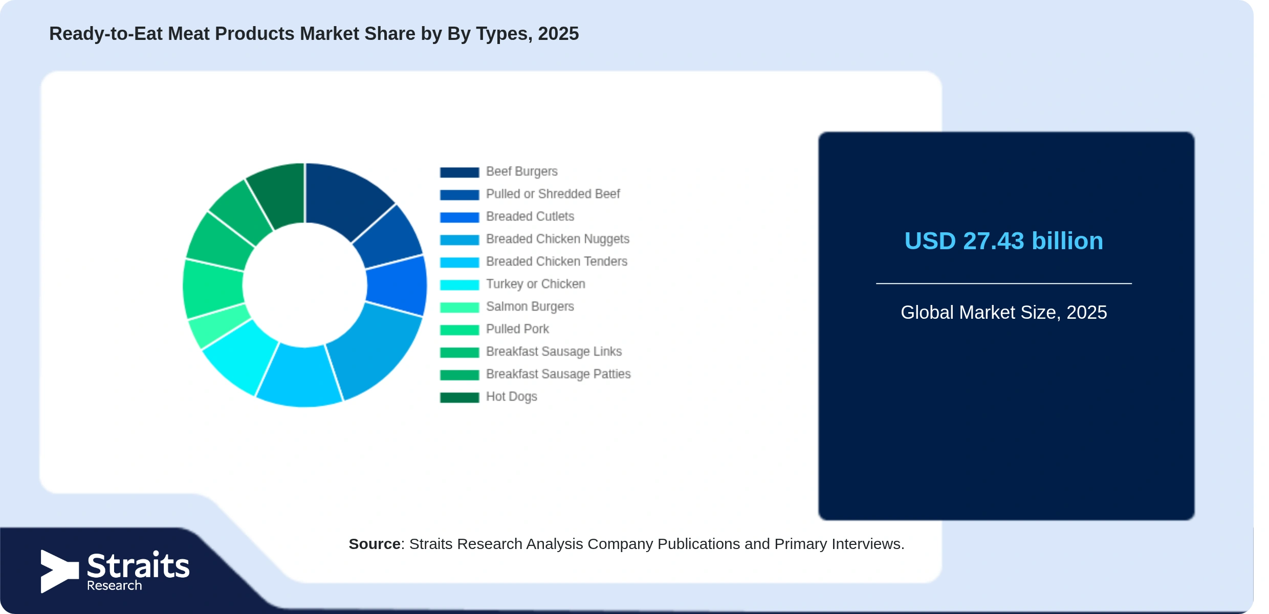 Ready-to-Eat Meat Products Market Share By Segments