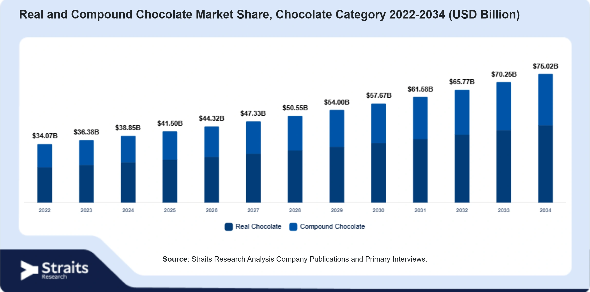 Real and Compound Chocolate Market Size By Segments