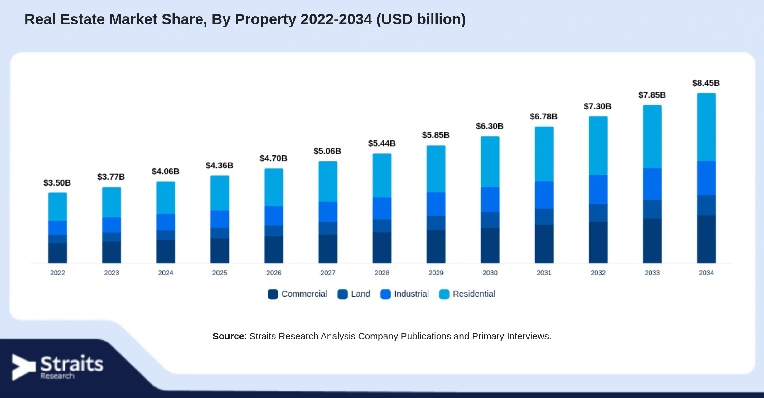 Immobilienmarkt Size By Segments