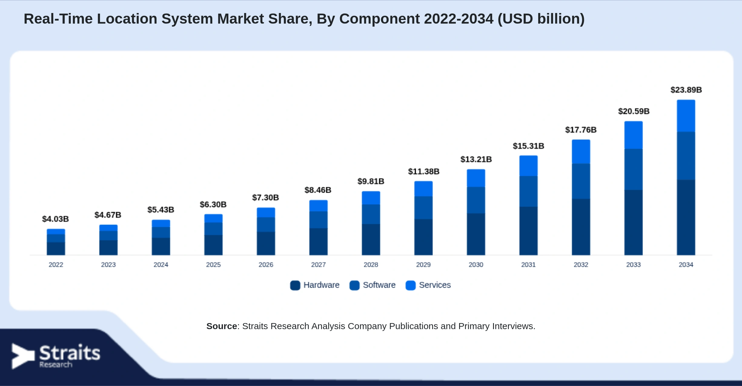 Real-Time Location System Market Size By Segments
