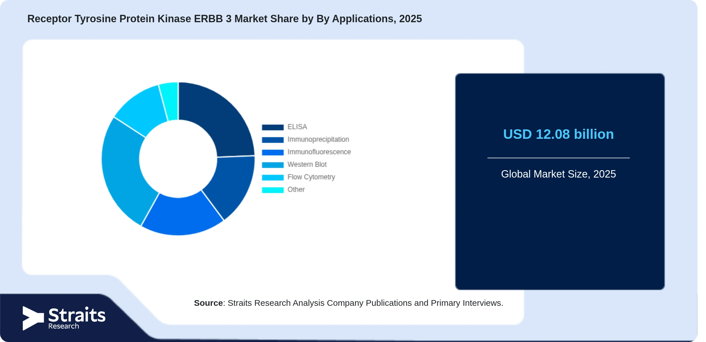 Receptor Tyrosine Protein Kinase ERBB 3 Market Share By Segments
