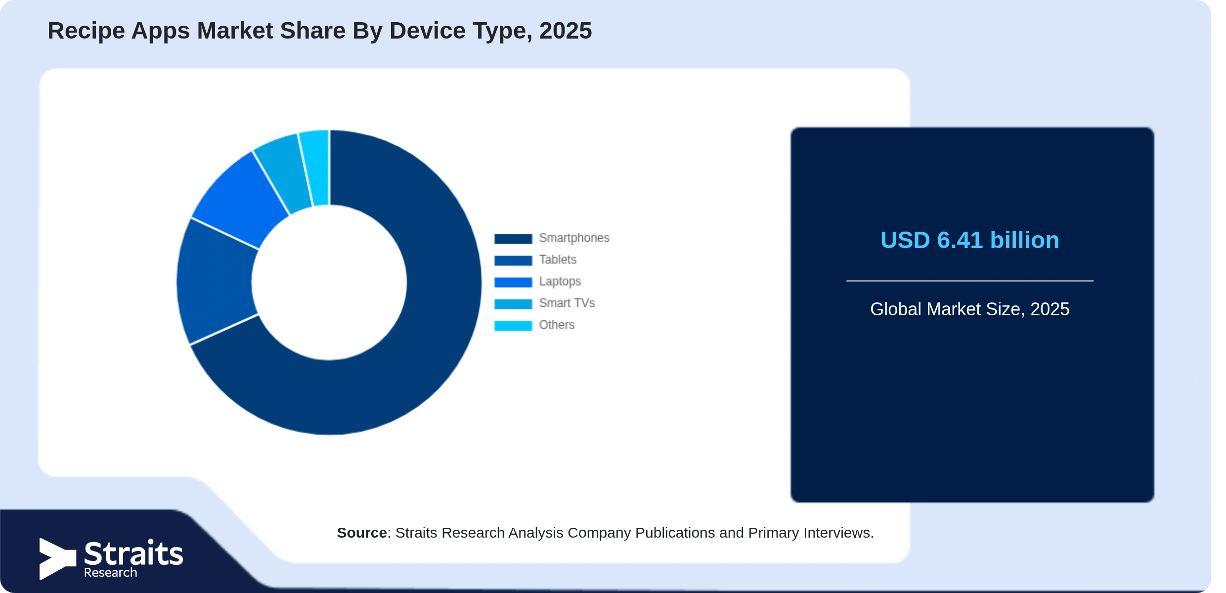 Recipe Apps Market Share By Segments