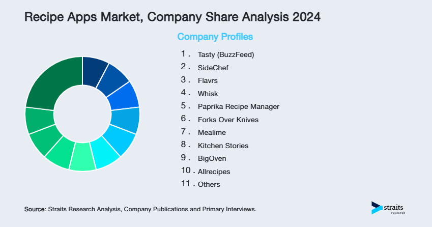 Recipe Apps Market Share of Key Players