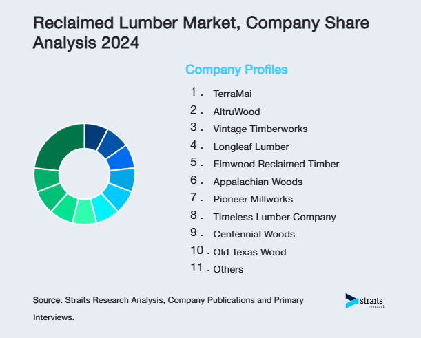 Reclaimed Lumber Market Share of Key Players