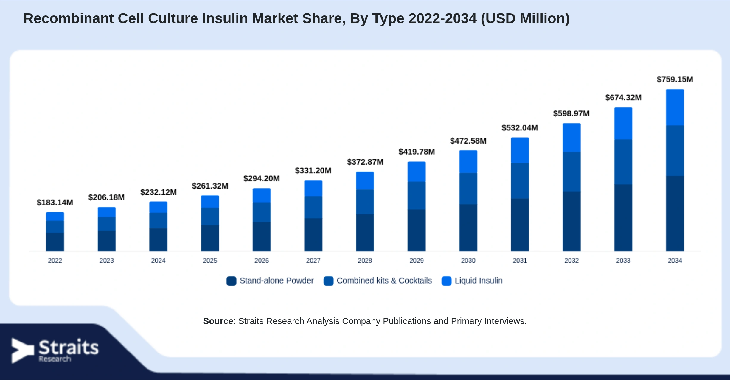 Recombinant Cell Culture Insulin Market Size By Segments