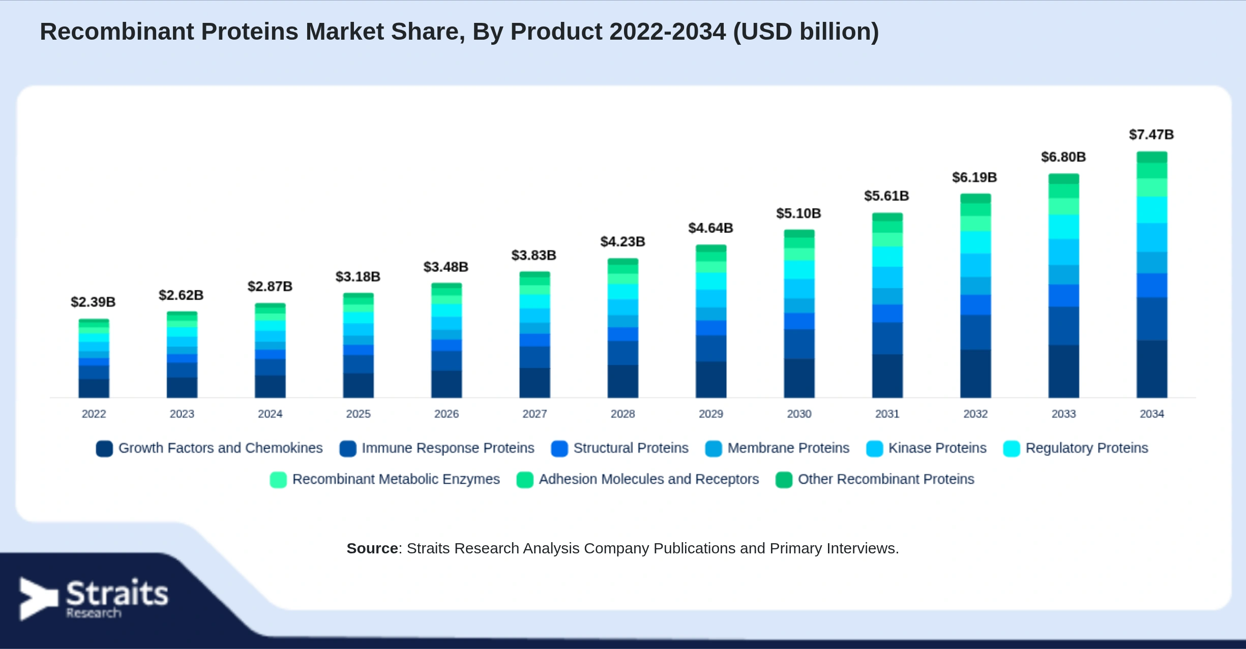 Recombinant Proteins Market Size By Segments