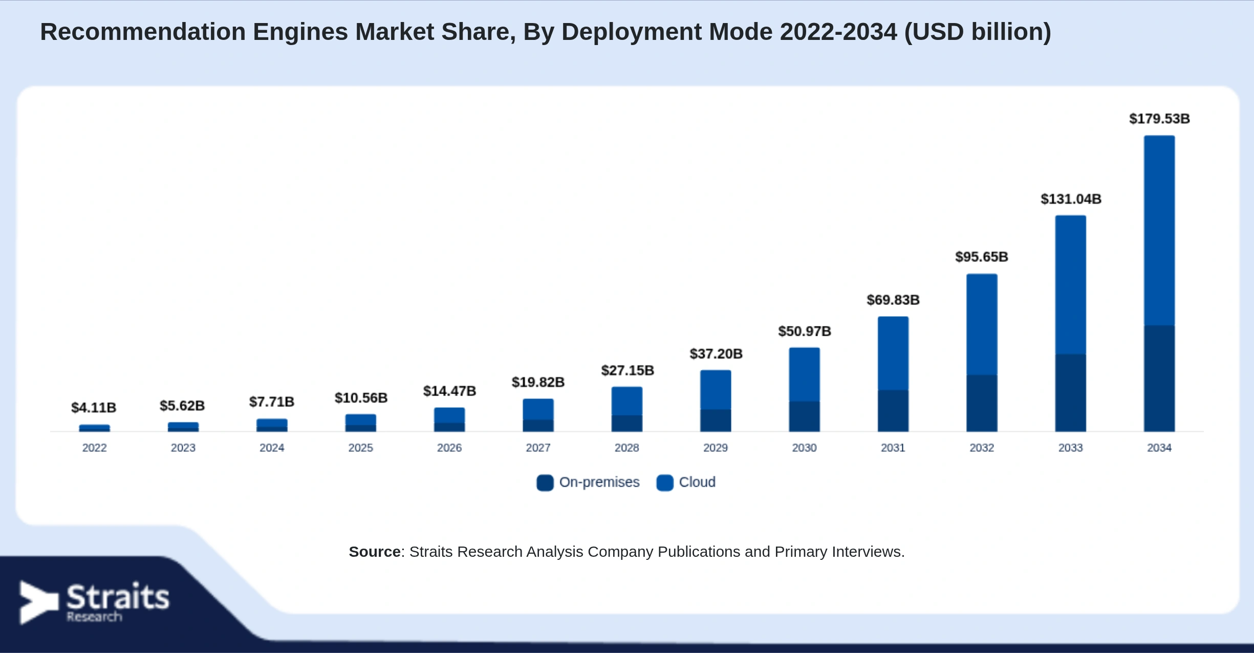 Recommendation Engines Market Size By Segments