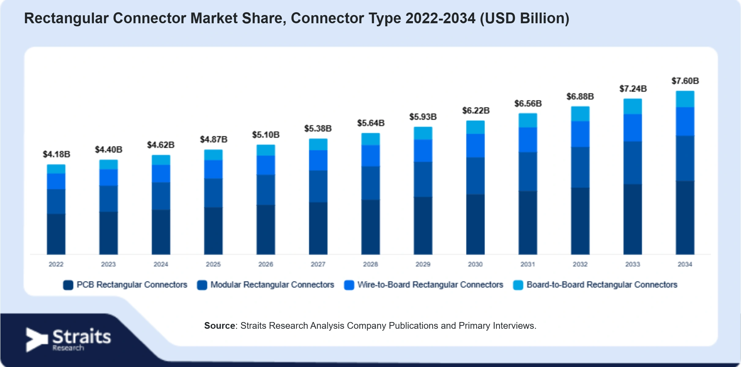 Rectangular Connector Market Size By Segments