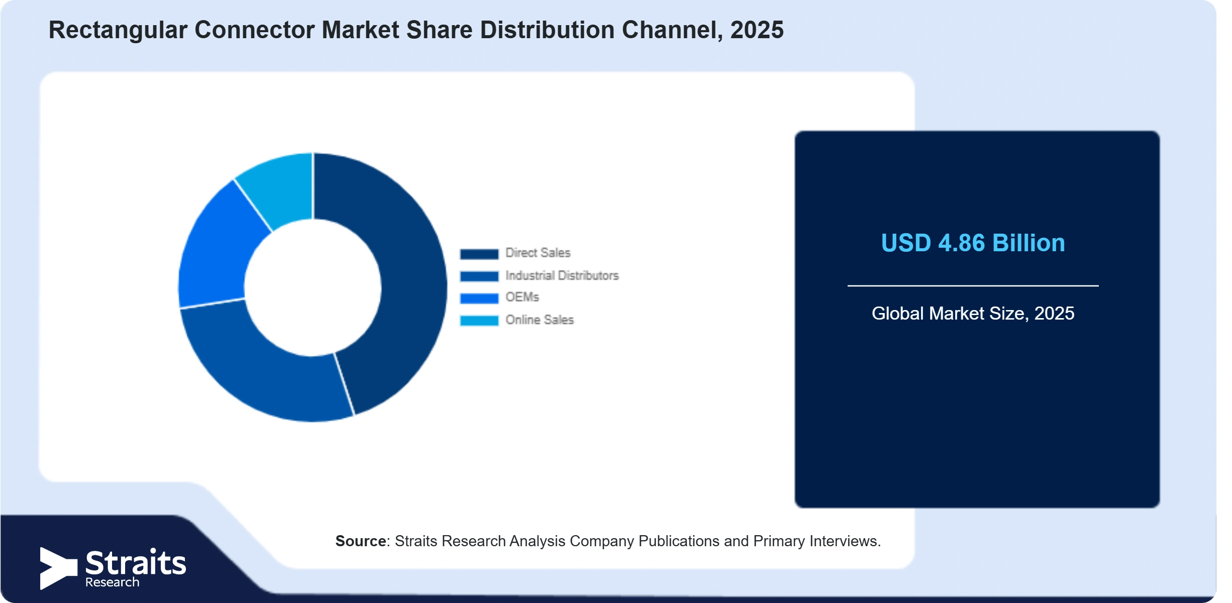 Rectangular Connector Market Share By Segments