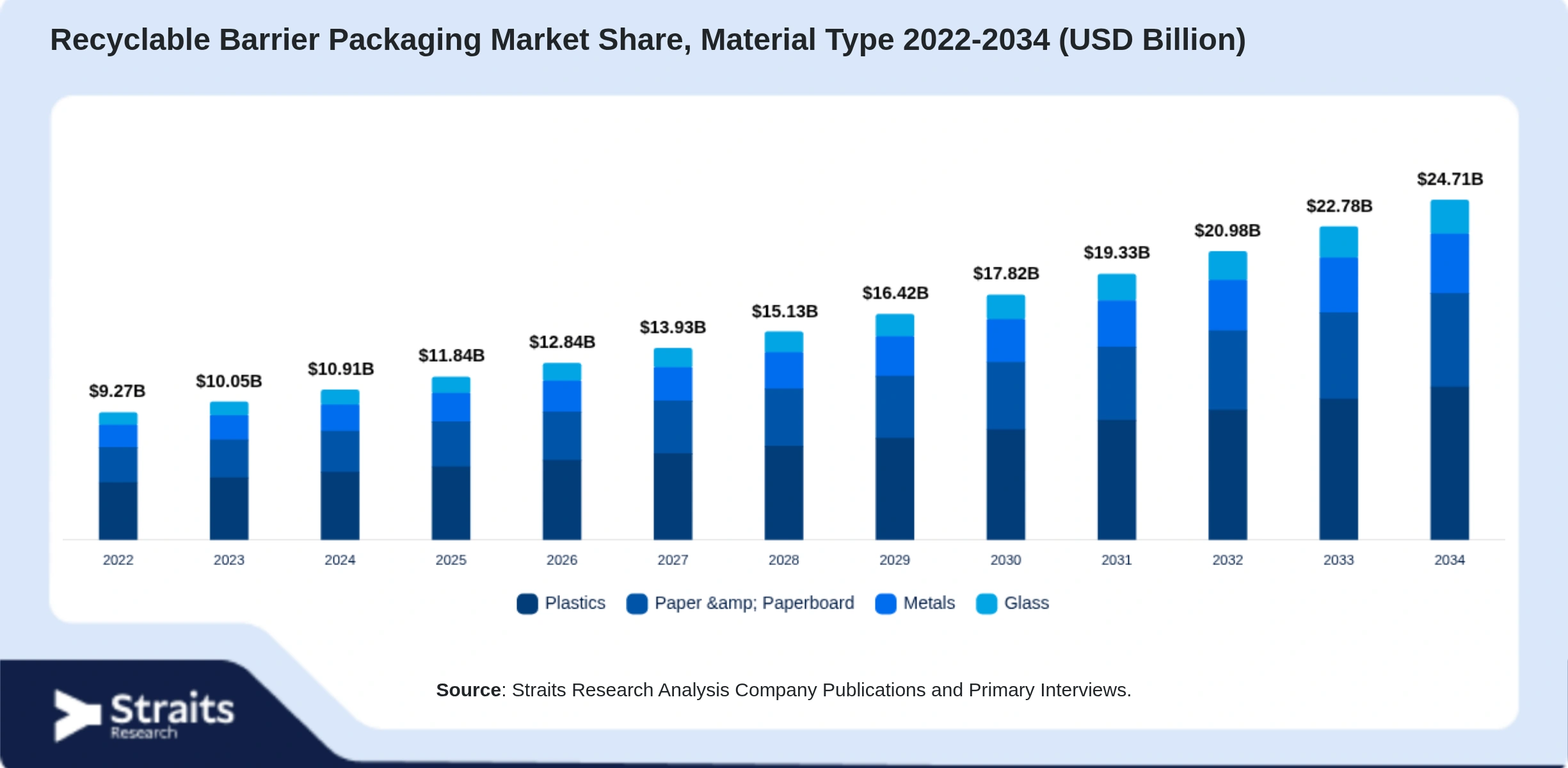 Recyclable Barrier Packaging Market Size By Segments