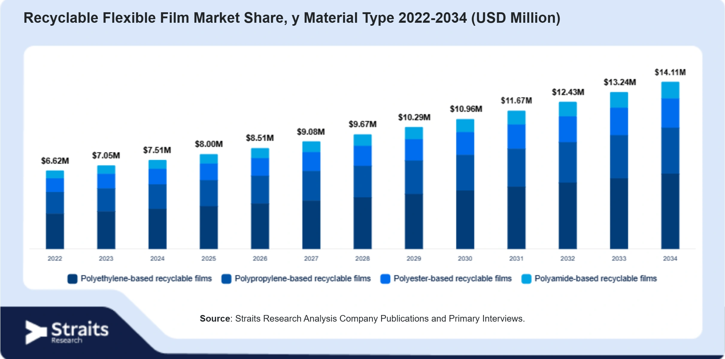 Recyclable Flexible Film Market Size By Segments