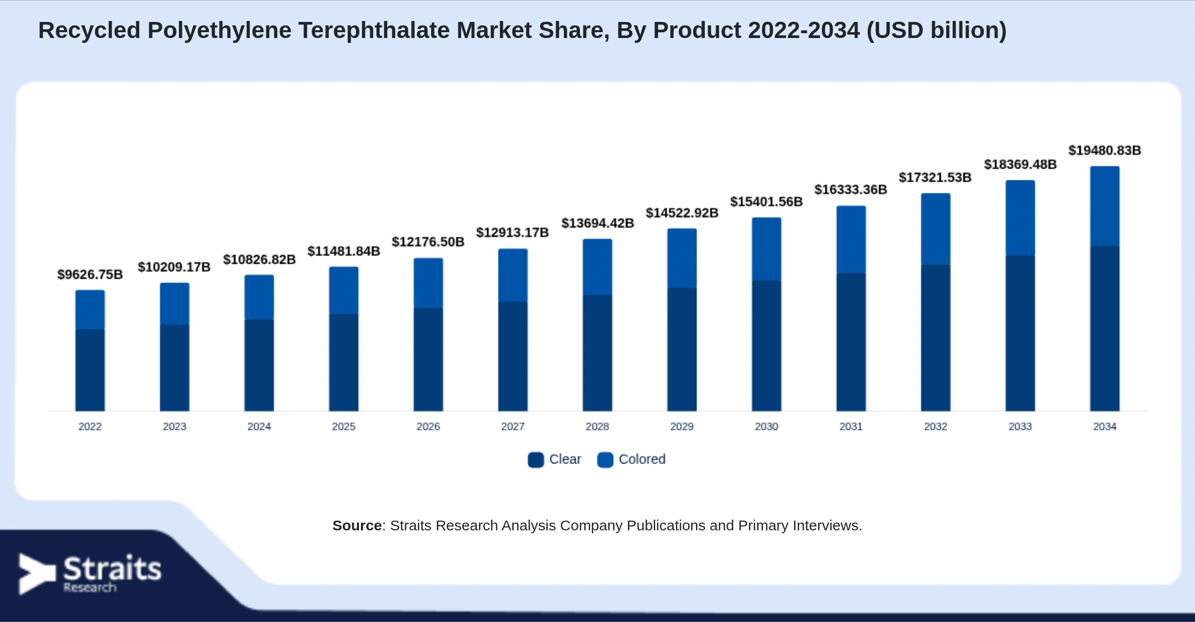 Recycled Polyethylene Terephthalate Market Size By Segments