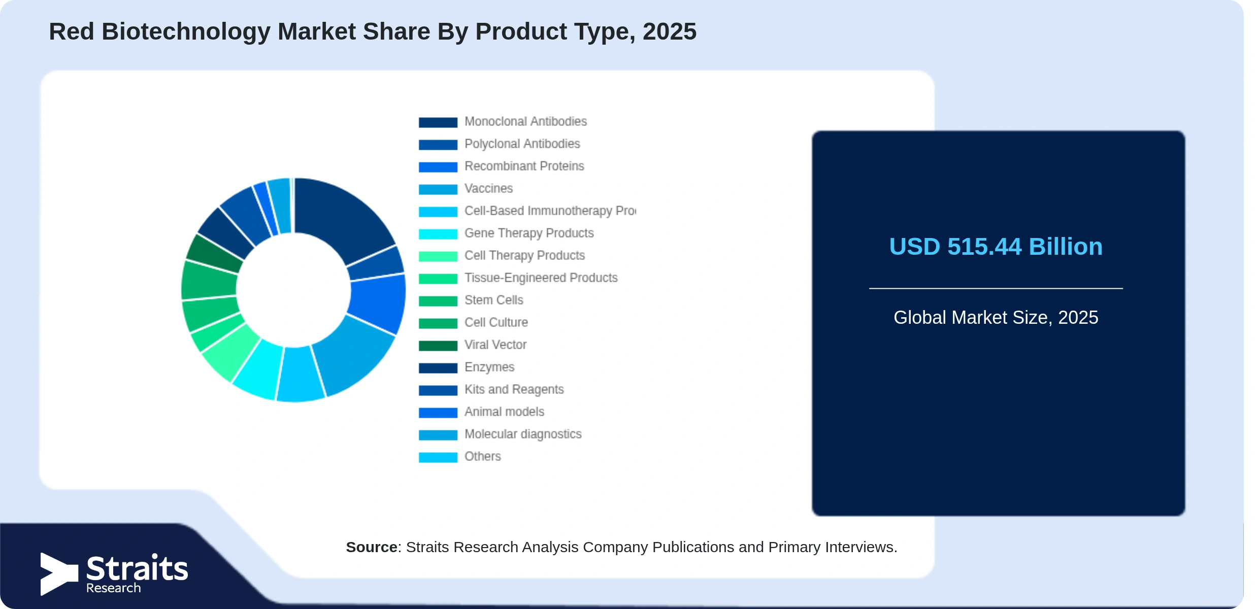Red Biotechnology Market Share By Segments