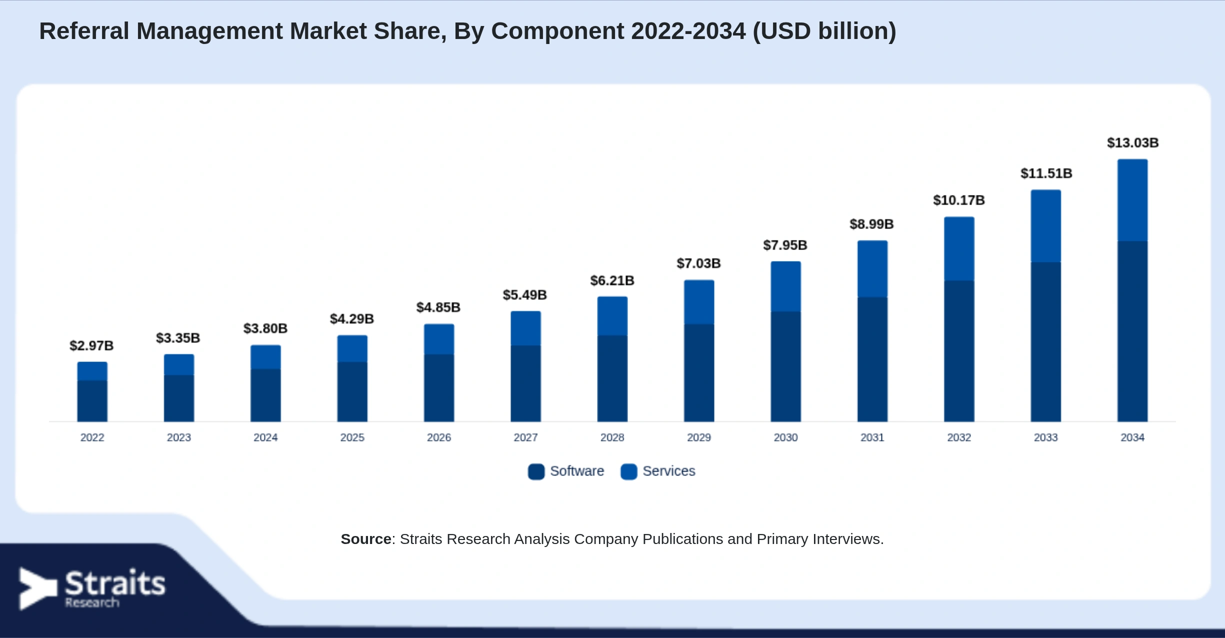 Referral Management Market Size By Segments