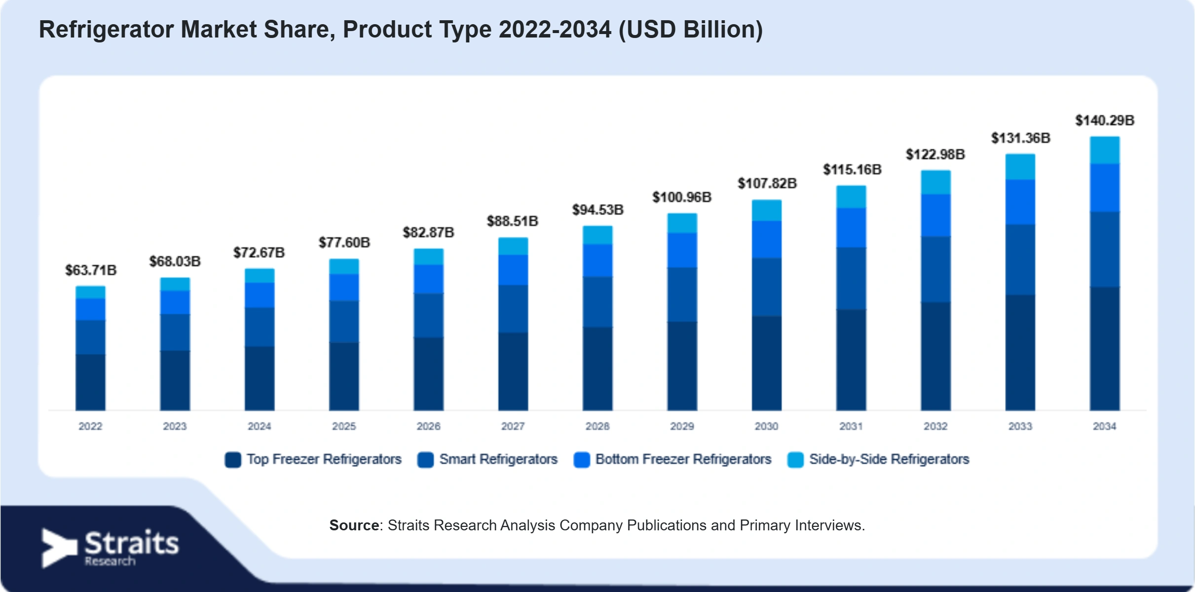 Refrigerator Market Size By Segments