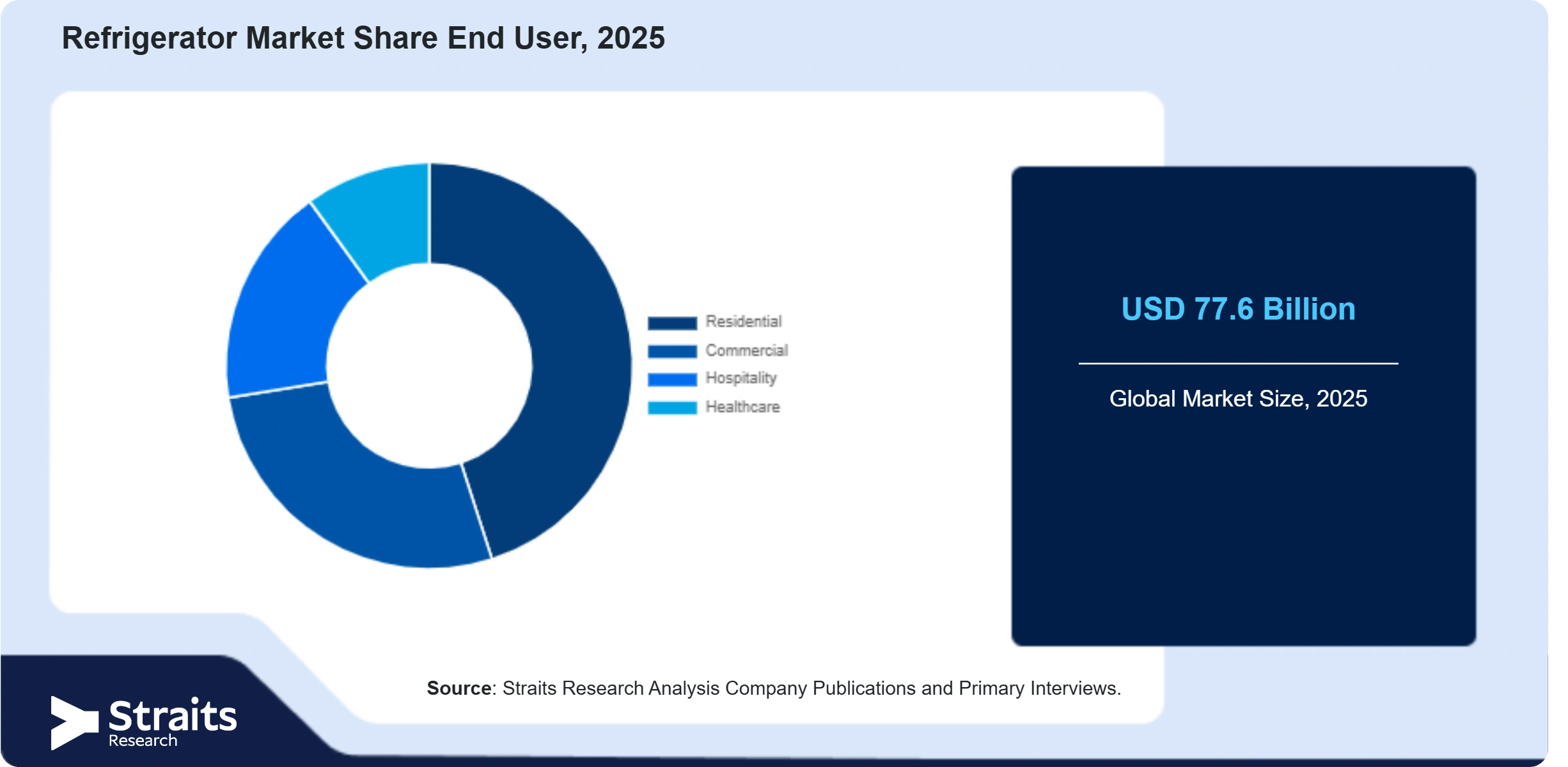 Refrigerator Market Share By Segments