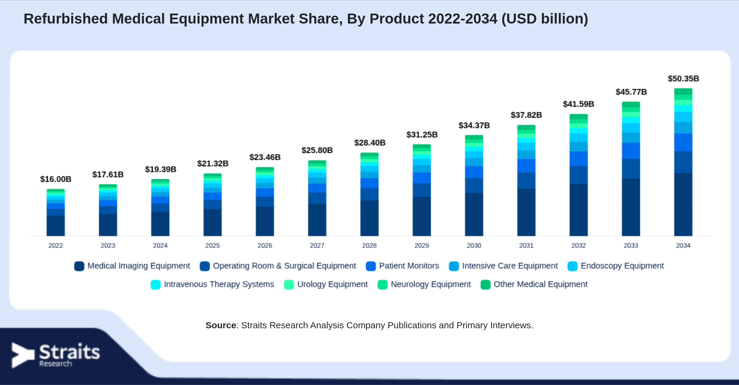 Refurbished Medical Equipment Market Size By Segments