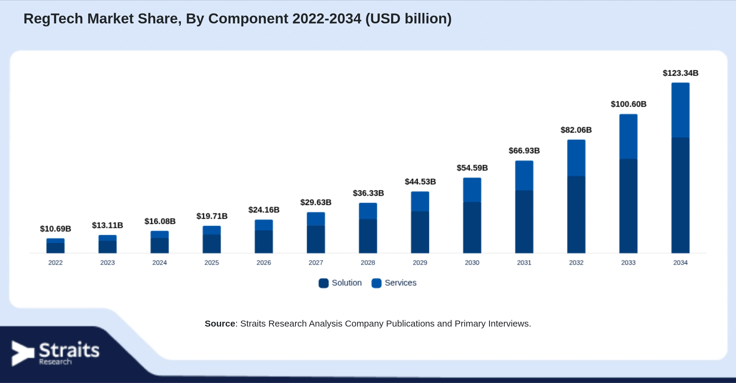 RegTech-Markt Size By Segments