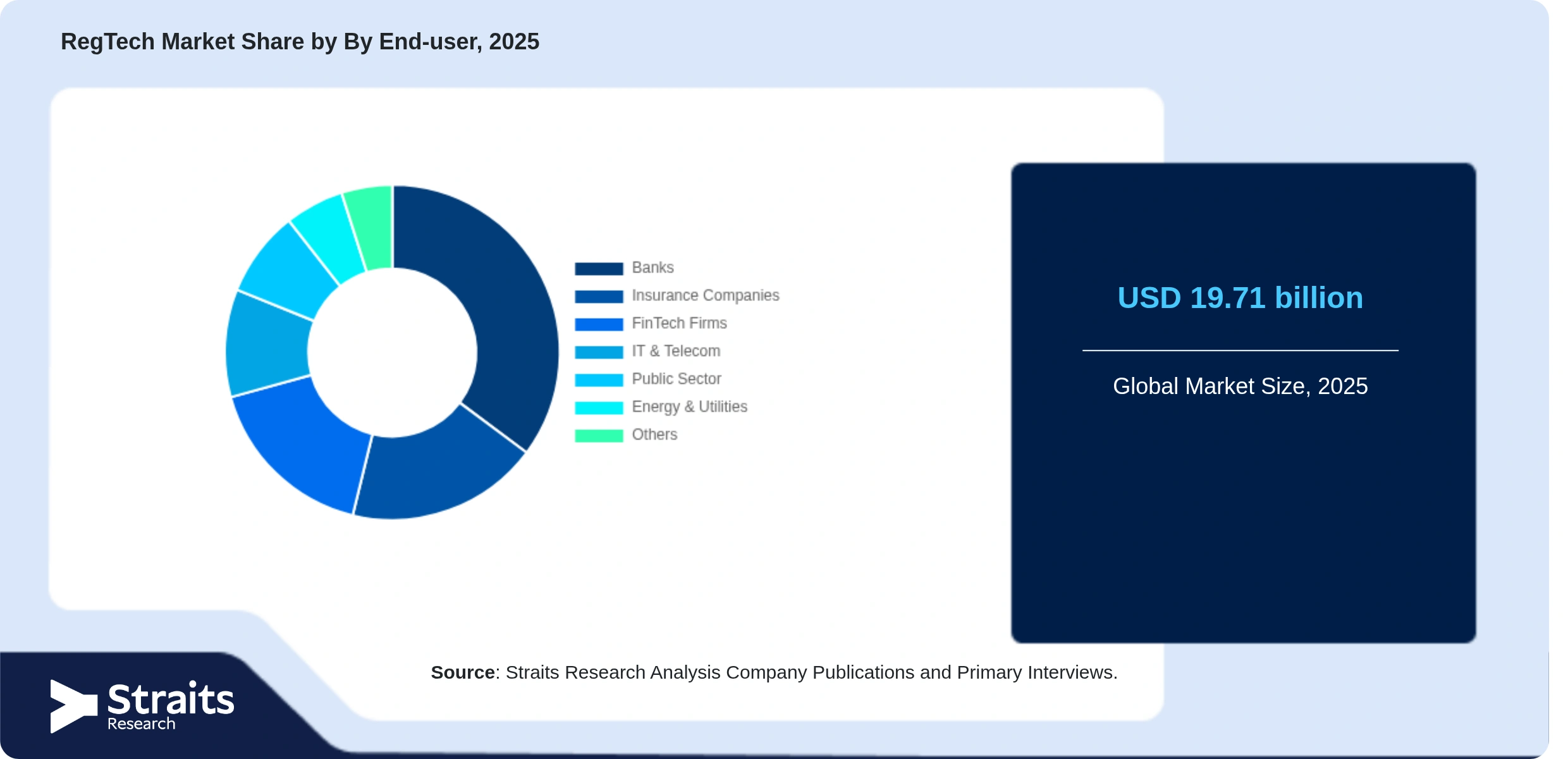 RegTech-Markt Share By Segments
