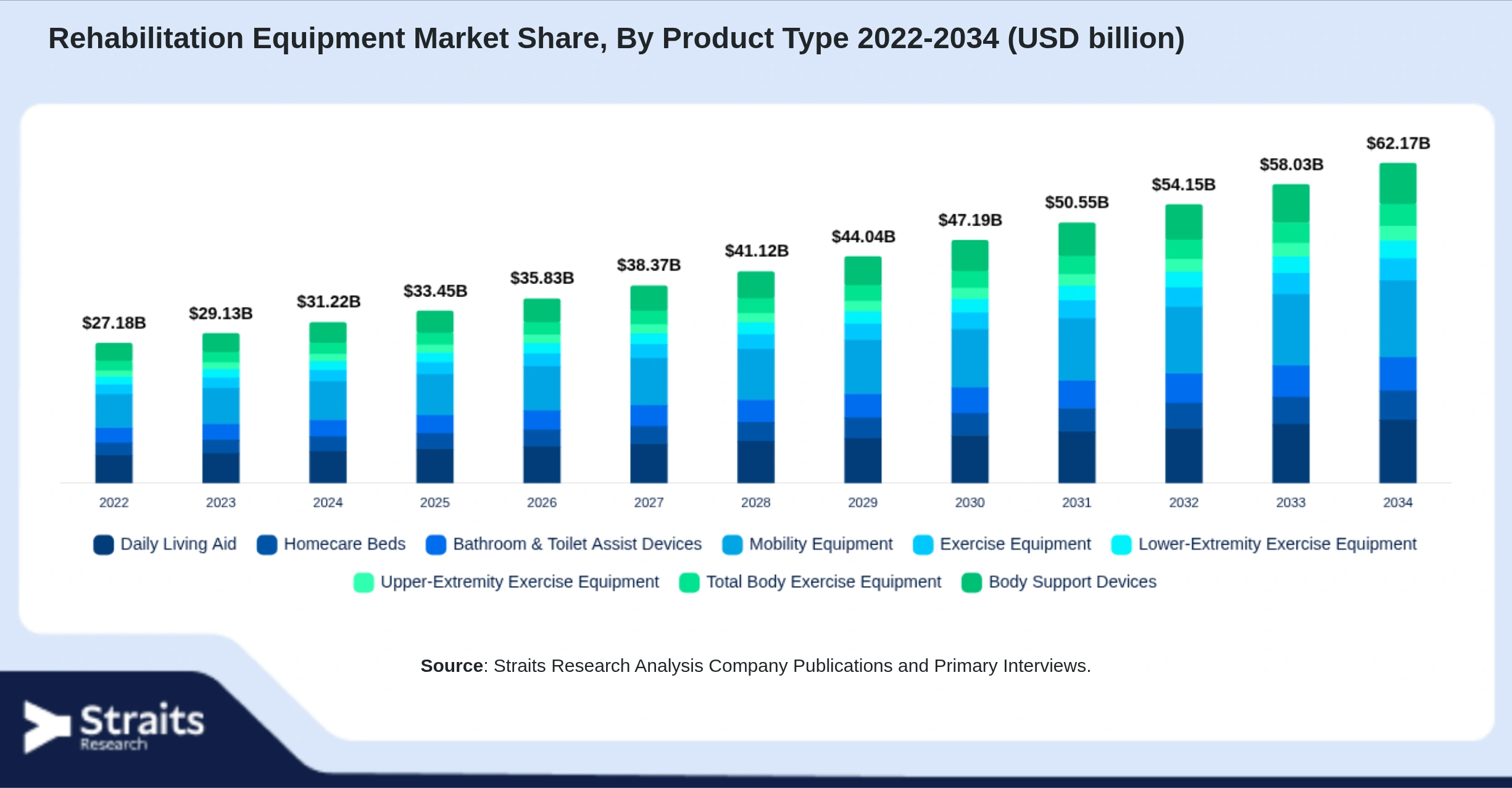Rehabilitation Equipment Market Size By Segments