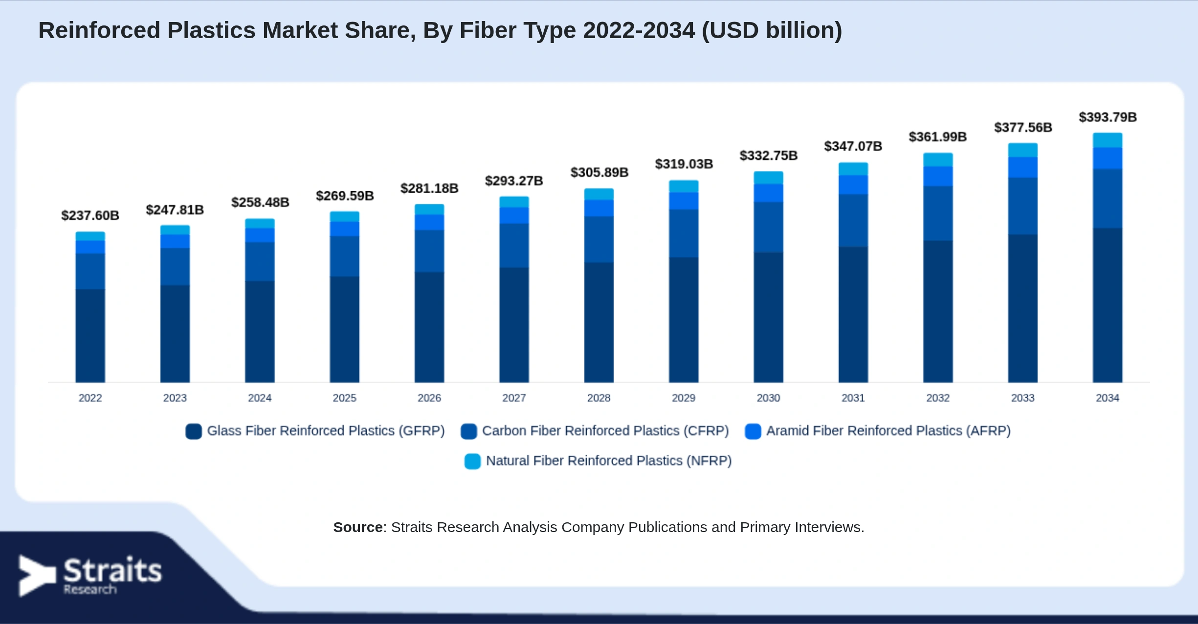 Reinforced Plastics Market Size By Segments