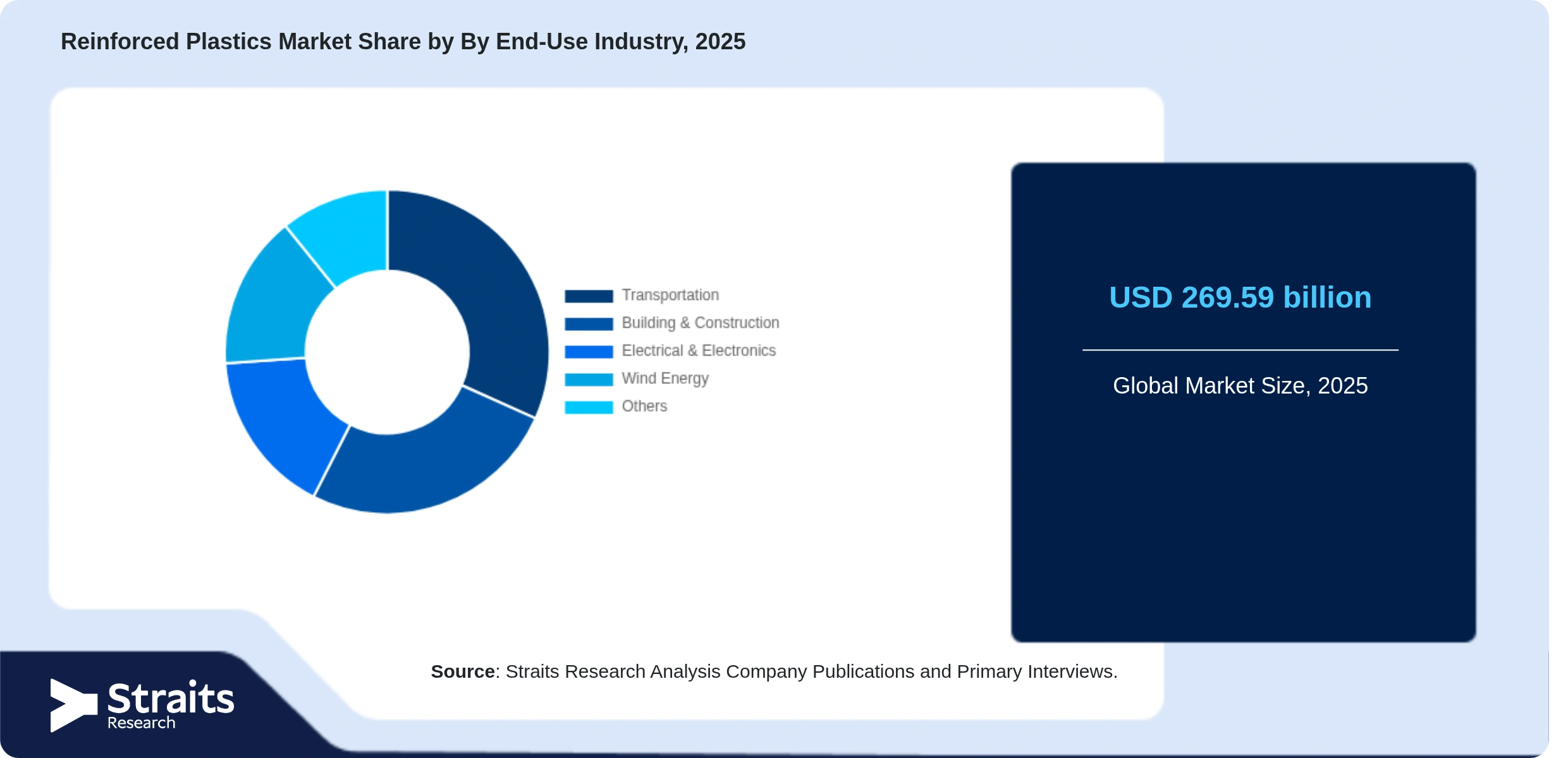 Reinforced Plastics Market Share By Segments