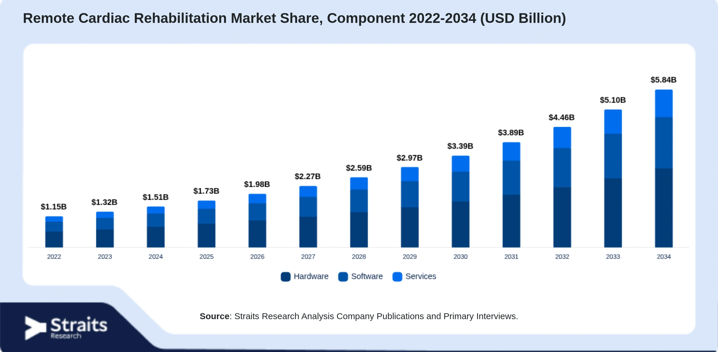 Remote Cardiac Rehabilitation Market Size By Segments