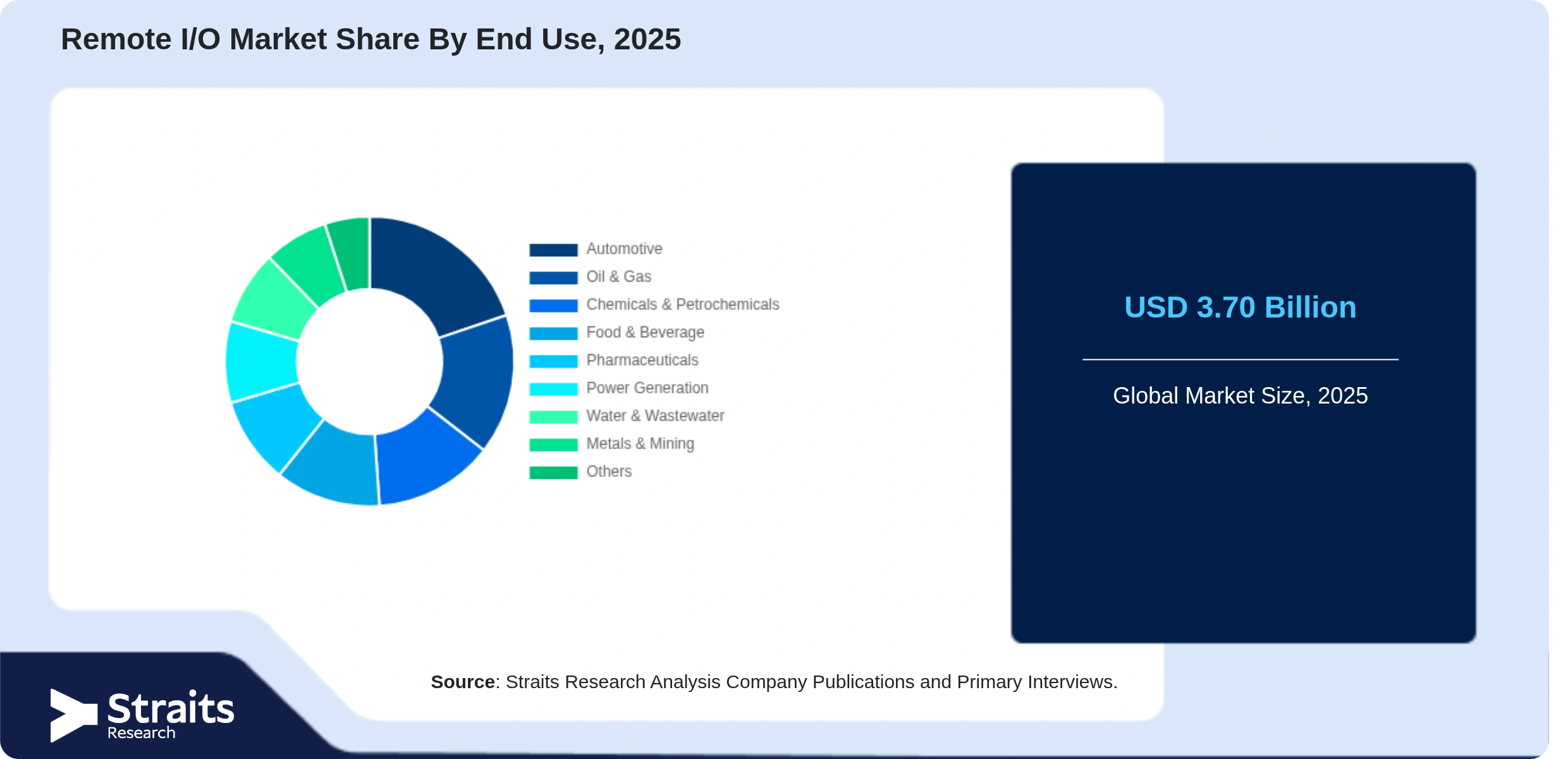 Remote I/O Market Share By Segments