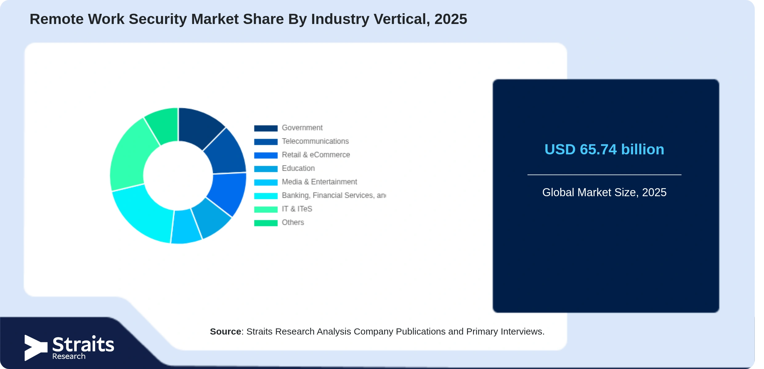 Remote Work Security Market Share By Segments