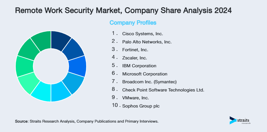 Remote Work Security Market Share of Key Players