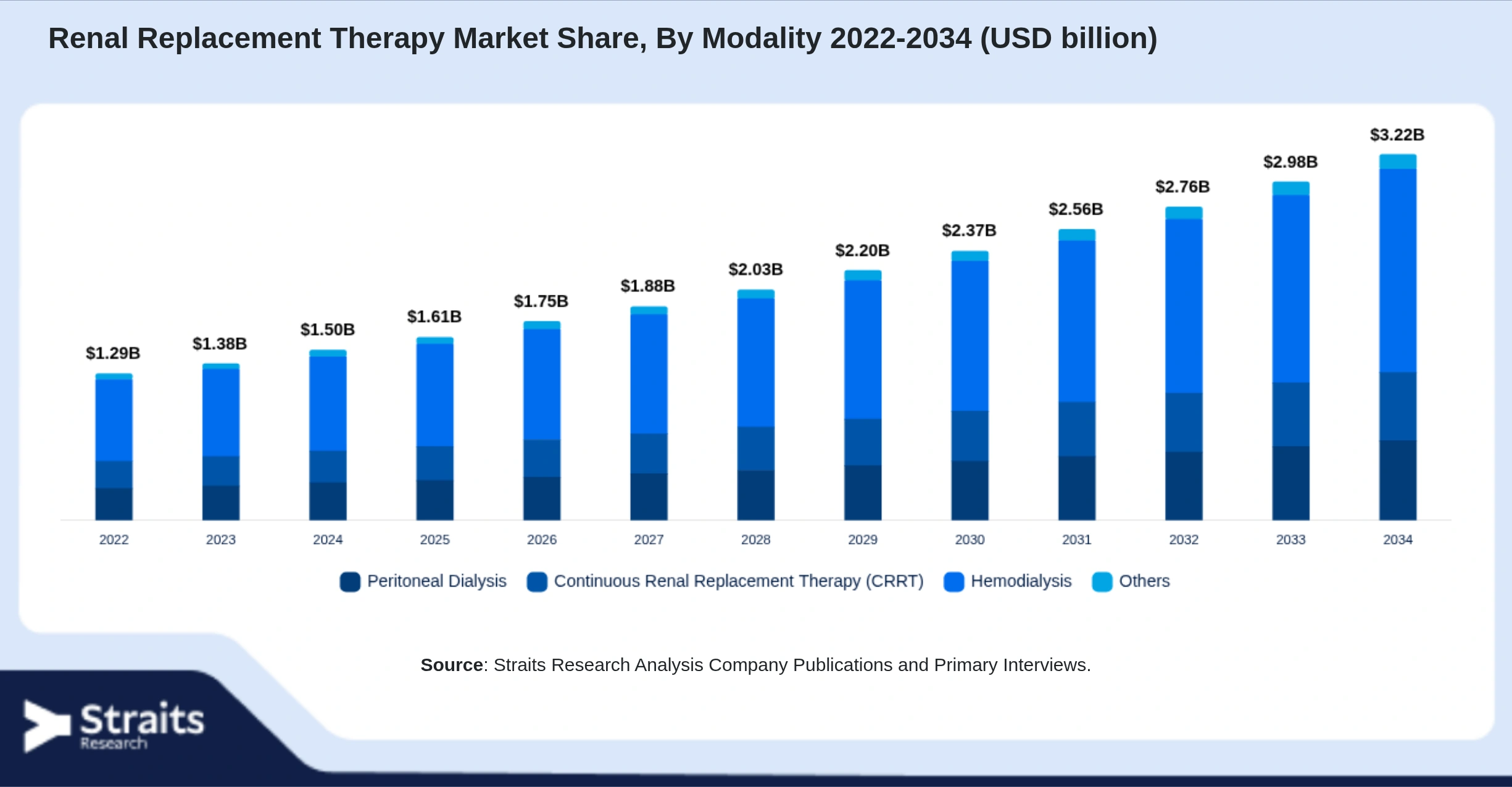 Renal Replacement Therapy Market Size By Segments