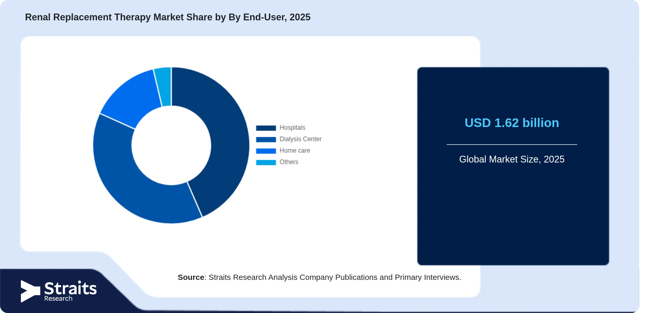 Renal Replacement Therapy Market Share By Segments