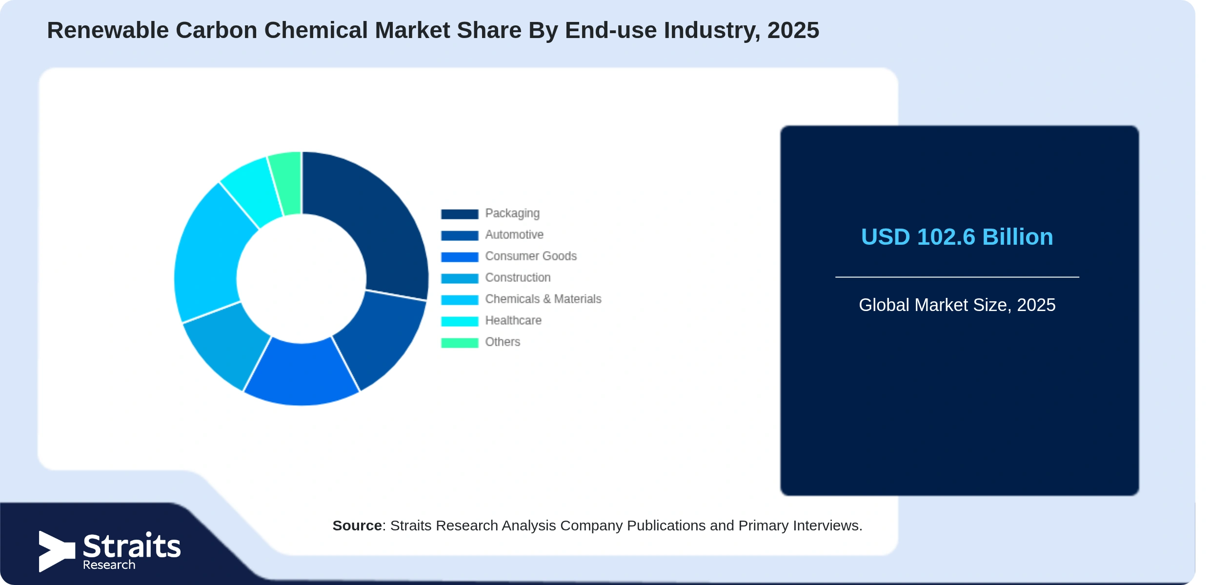 Renewable Carbon Chemical Market Share By Segments