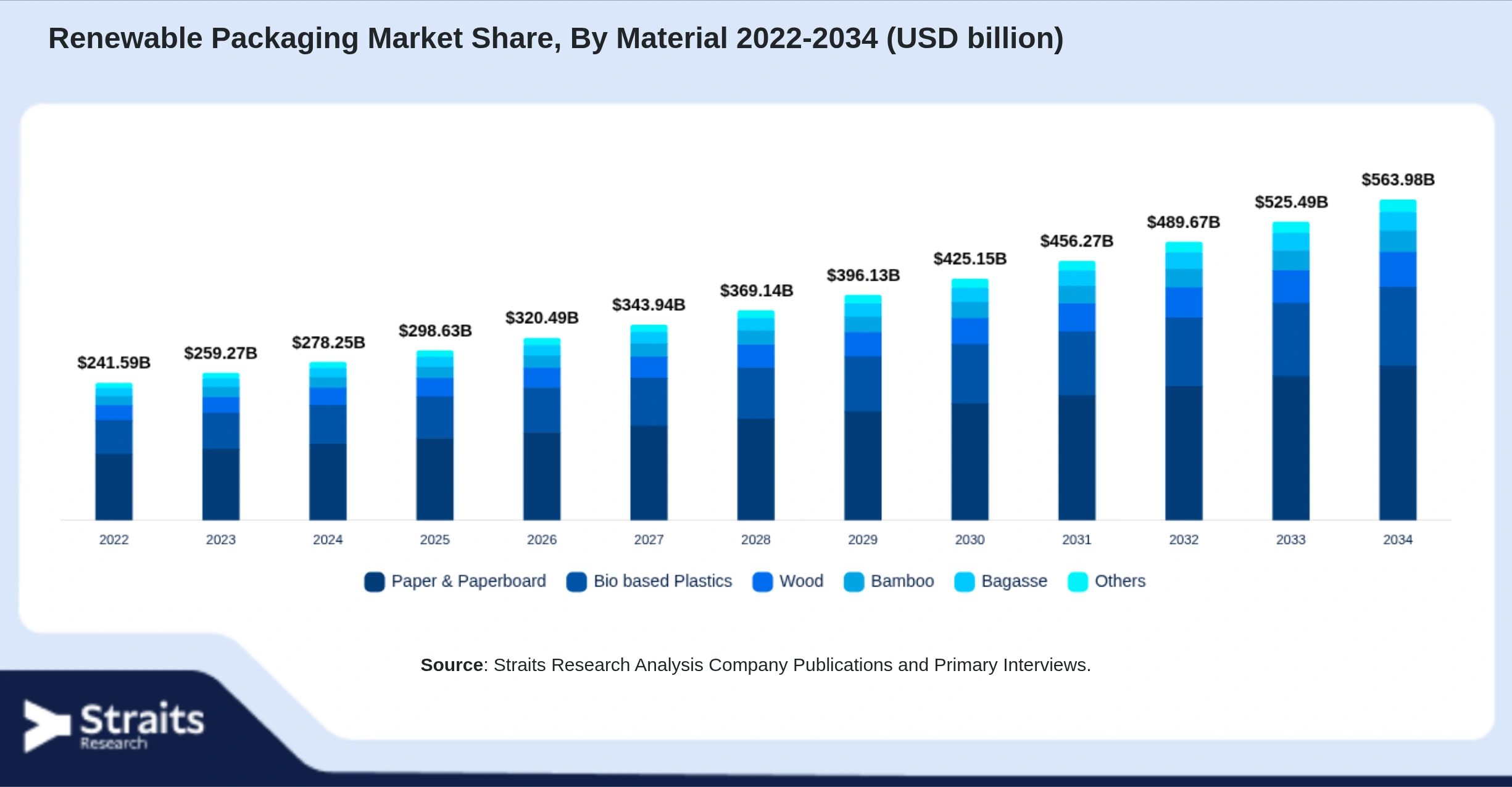 Renewable Packaging Market Size By Segments