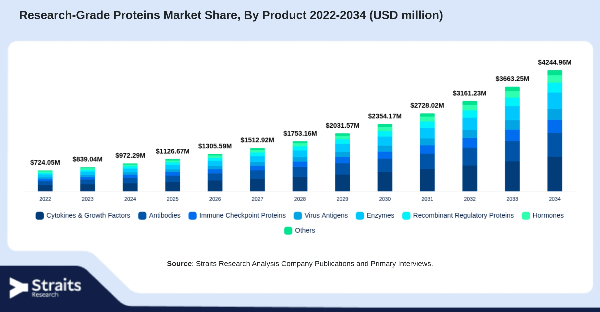 Research-Grade Proteins Market Size By Segments