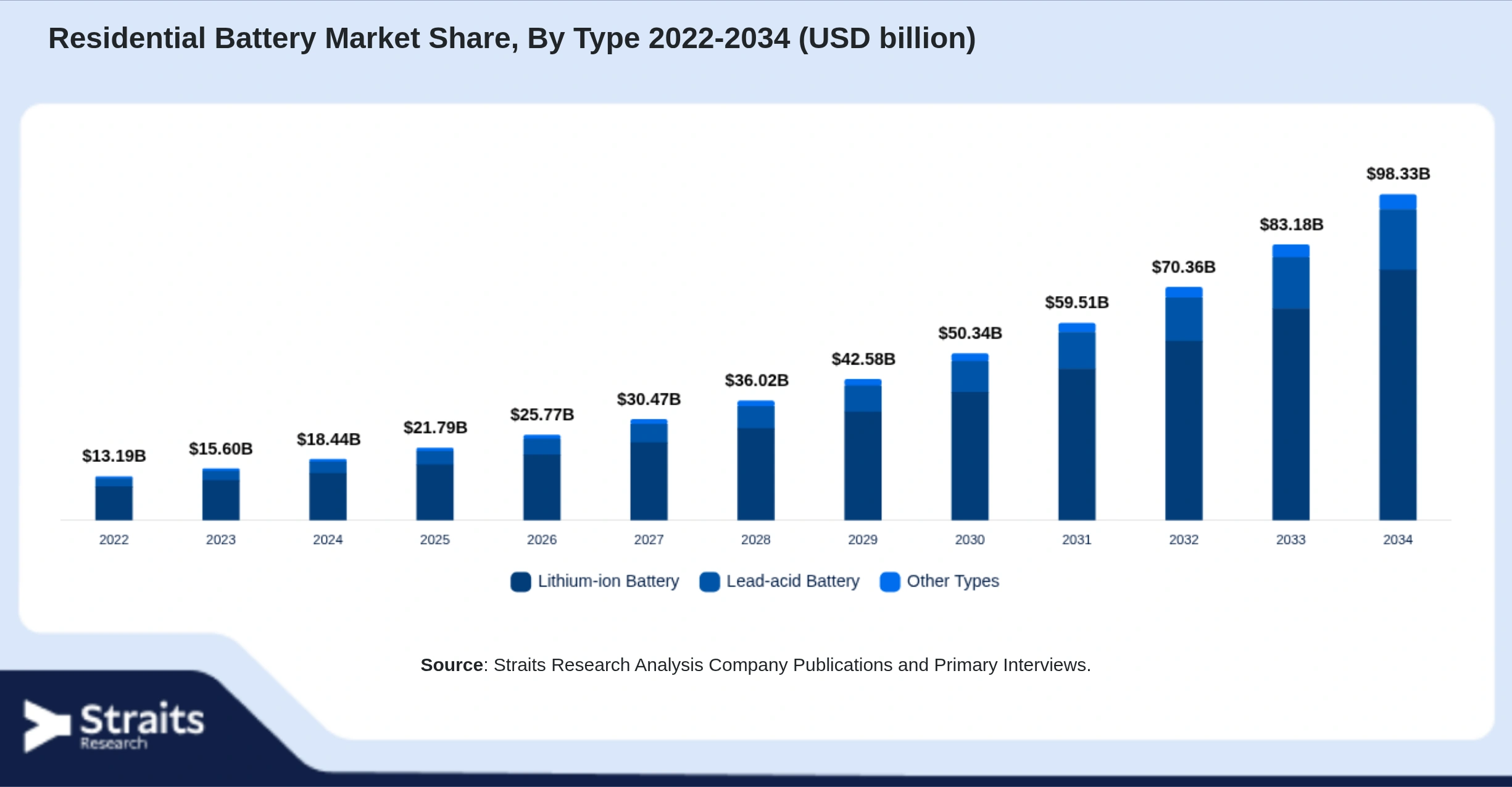 Residential Battery Market Size By Segments