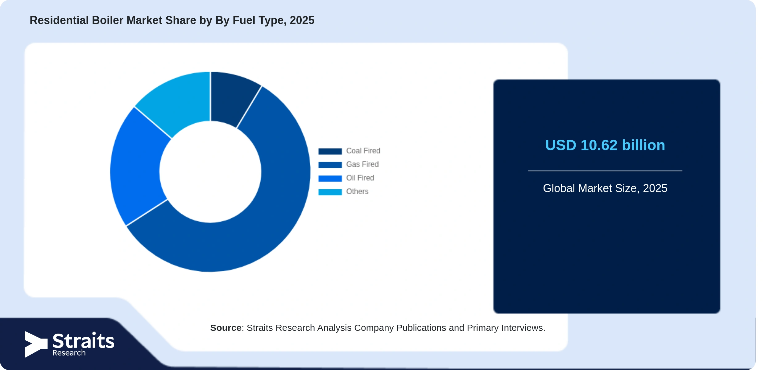 Residential Boiler Market Share By Segments