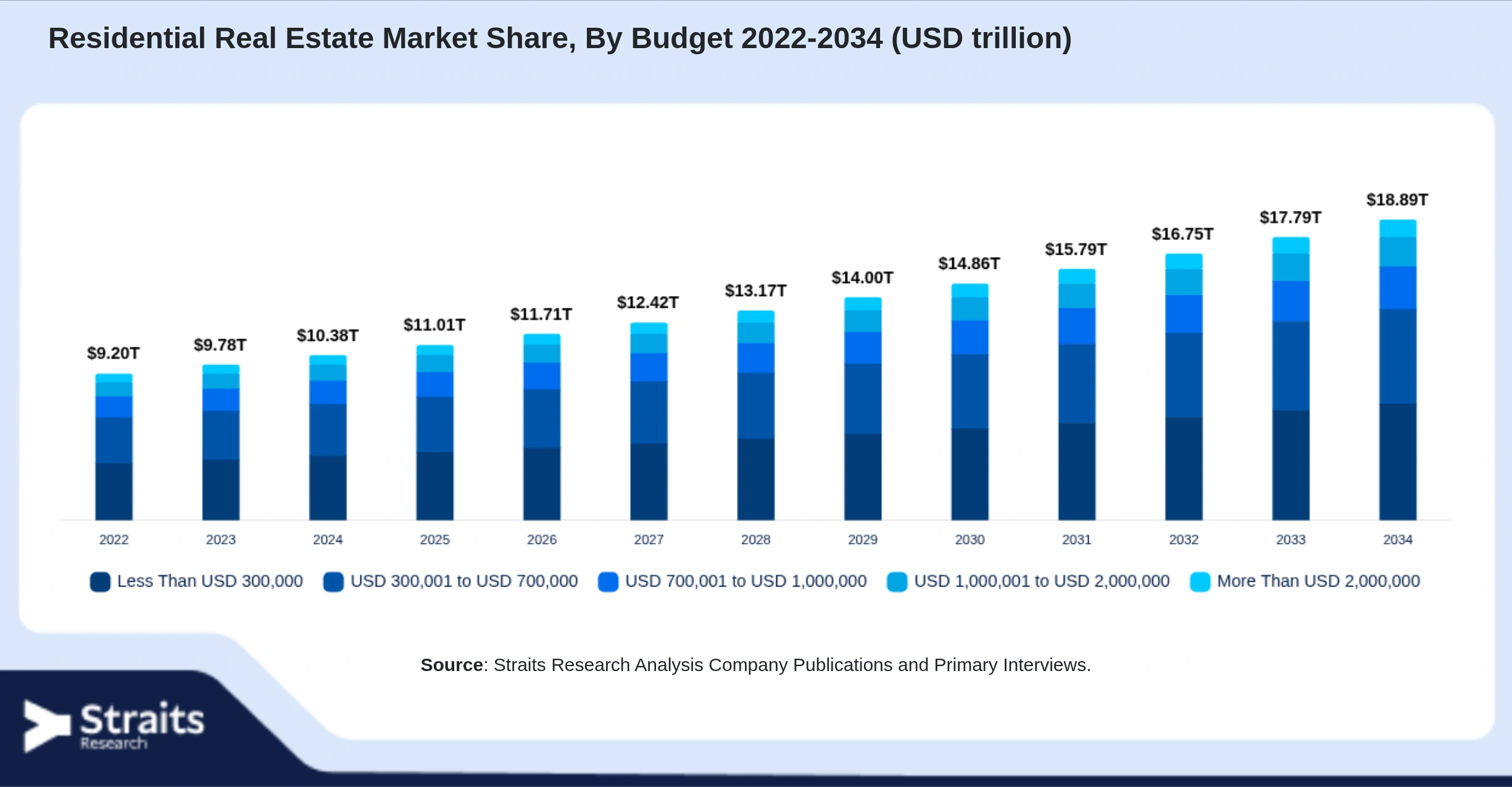 Residential Real Estate Market Size By Segments