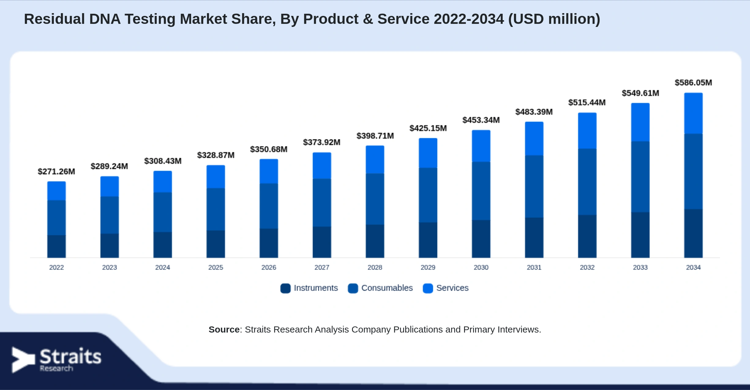 Residual DNA Testing Market Size By Segments