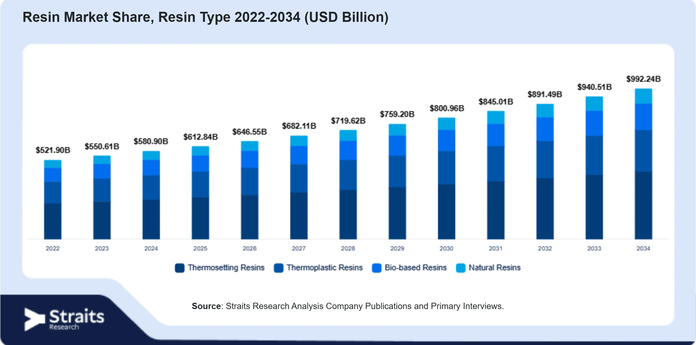 Resin Market Size By Segments