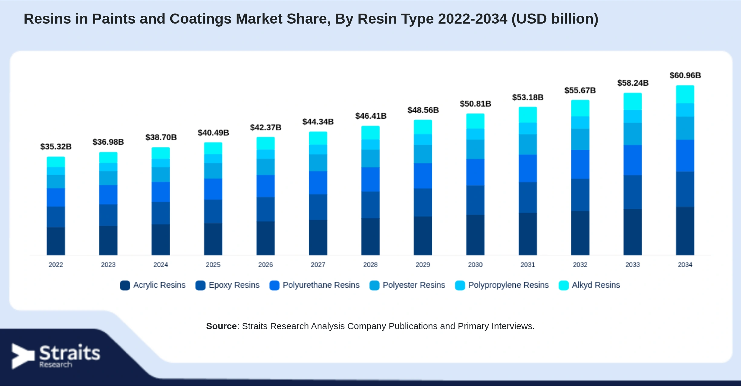Resins in Paints and Coatings Market Size By Segments