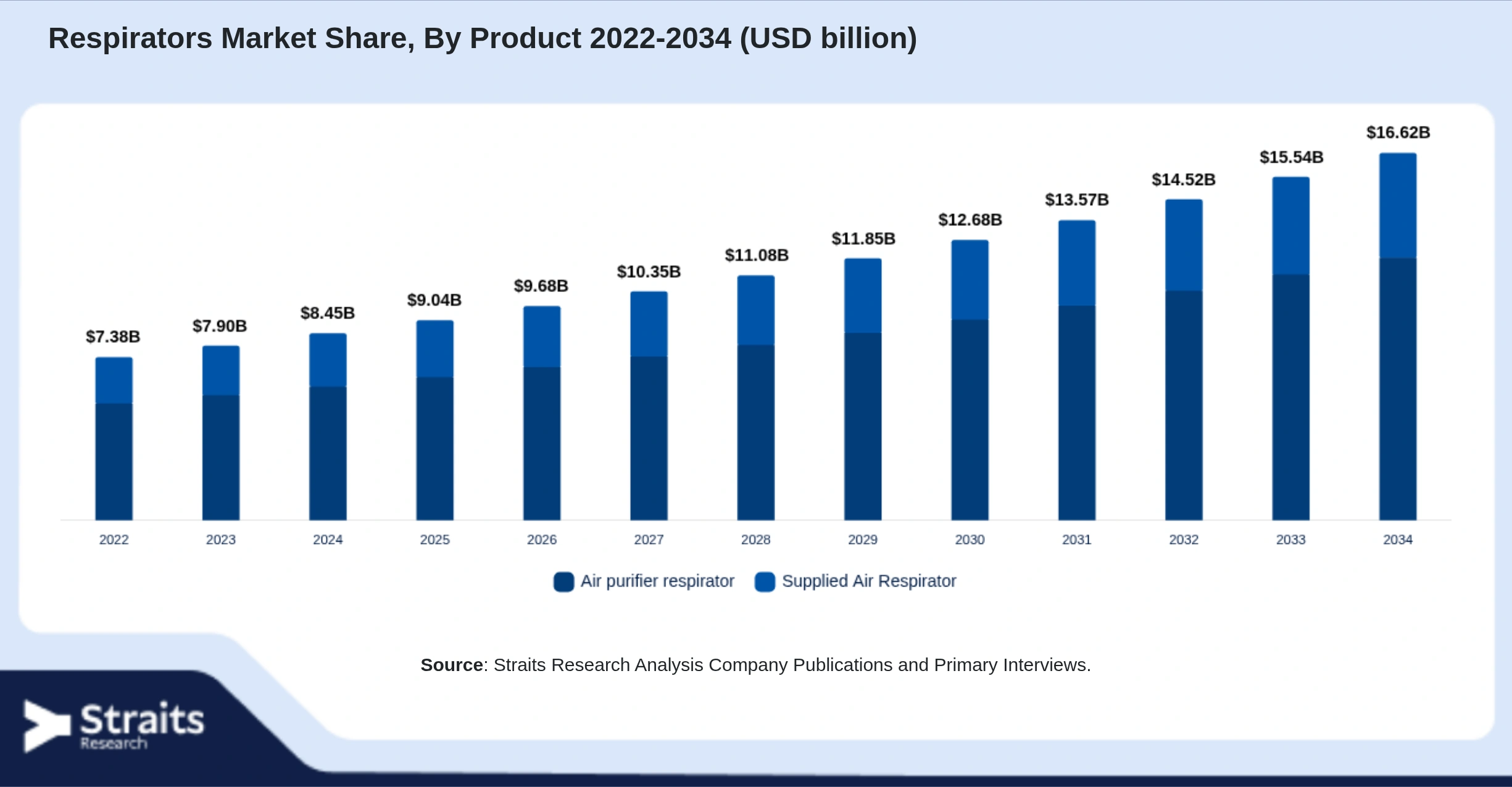 Respirators Market Size By Segments