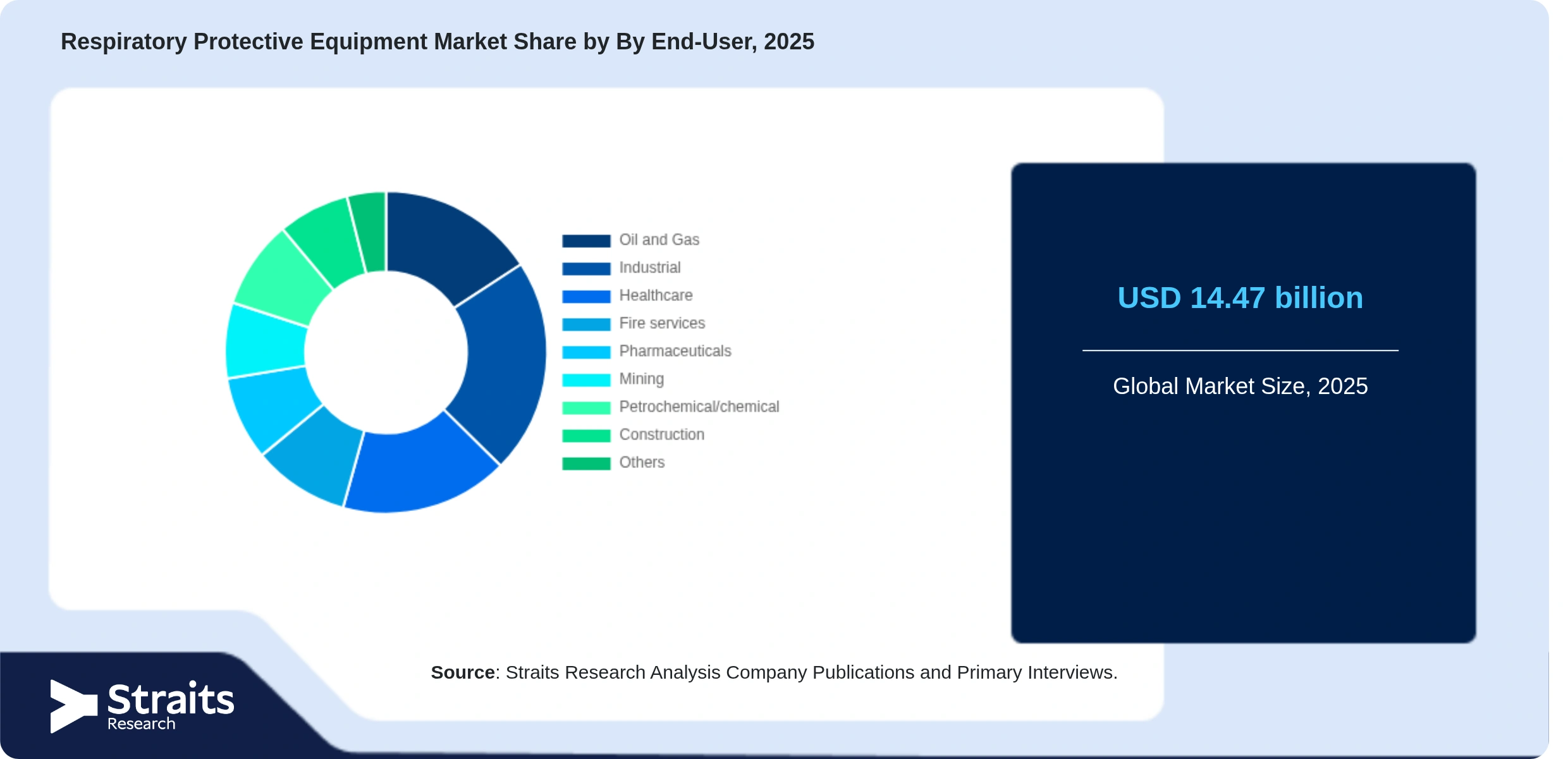 Respiratory Protective Equipment Market Share By Segments