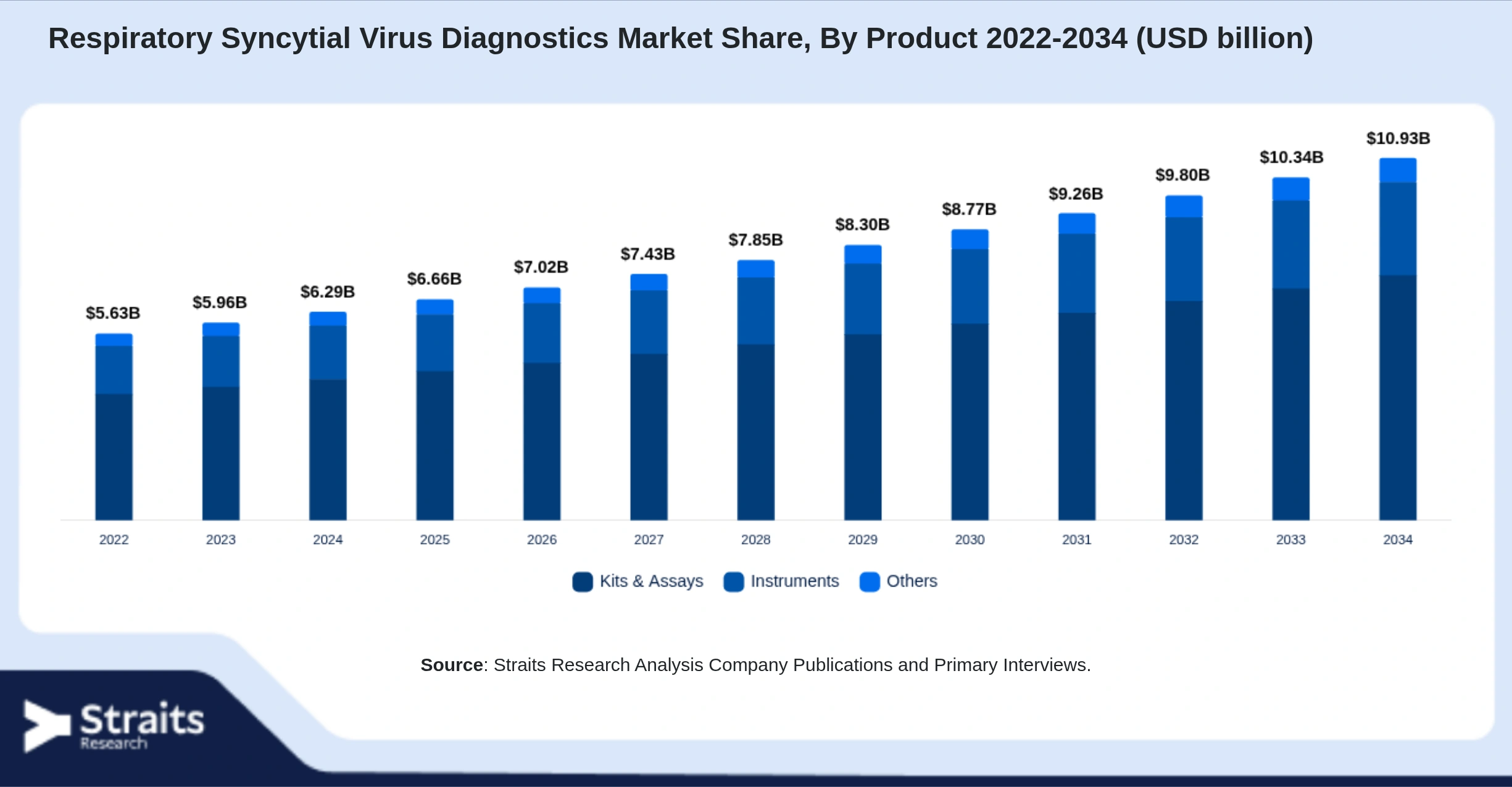 Respiratory Syncytial Virus Diagnostics Market Size By Segments
