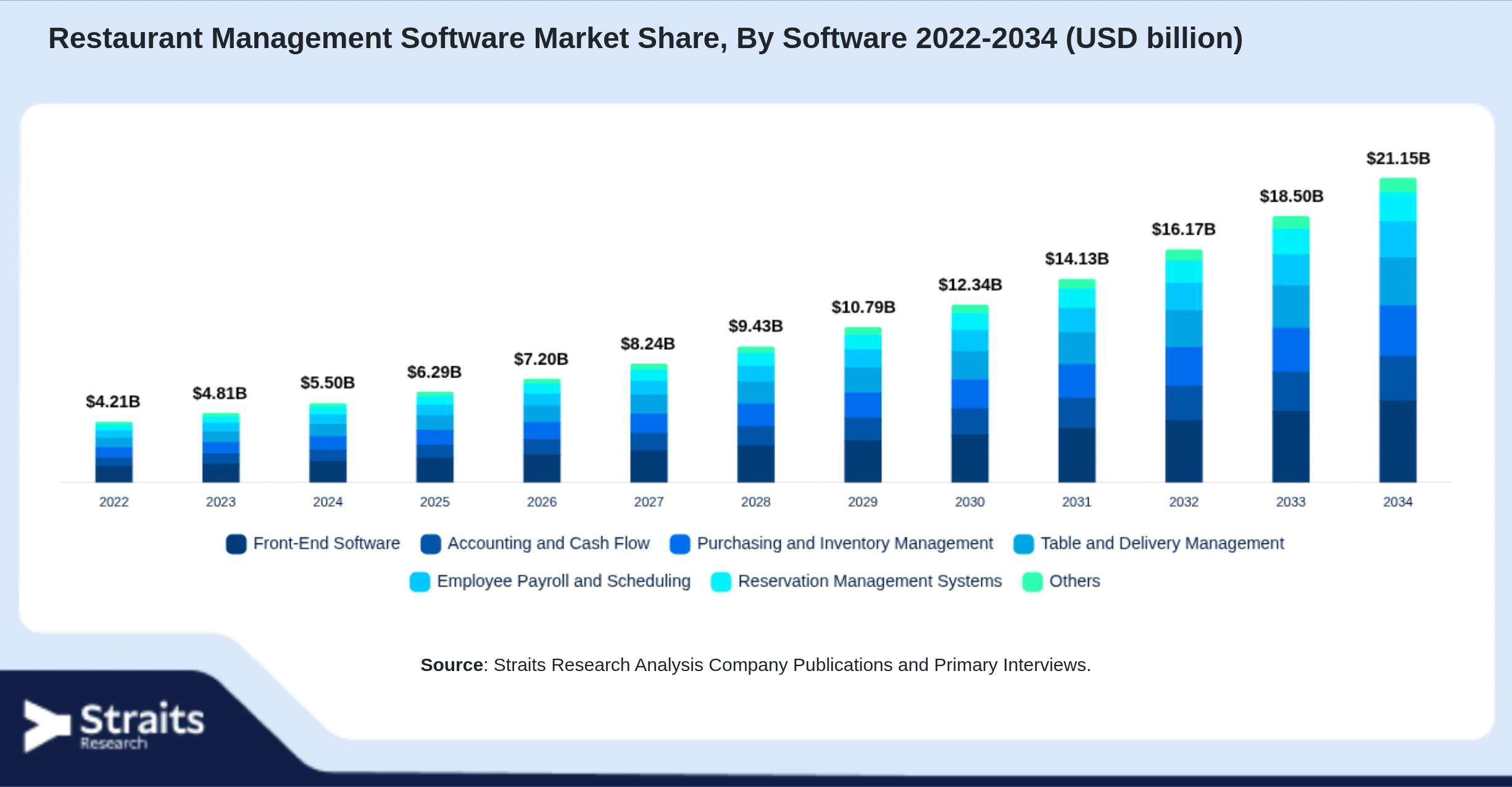 Restaurant Management Software Market Size By Segments