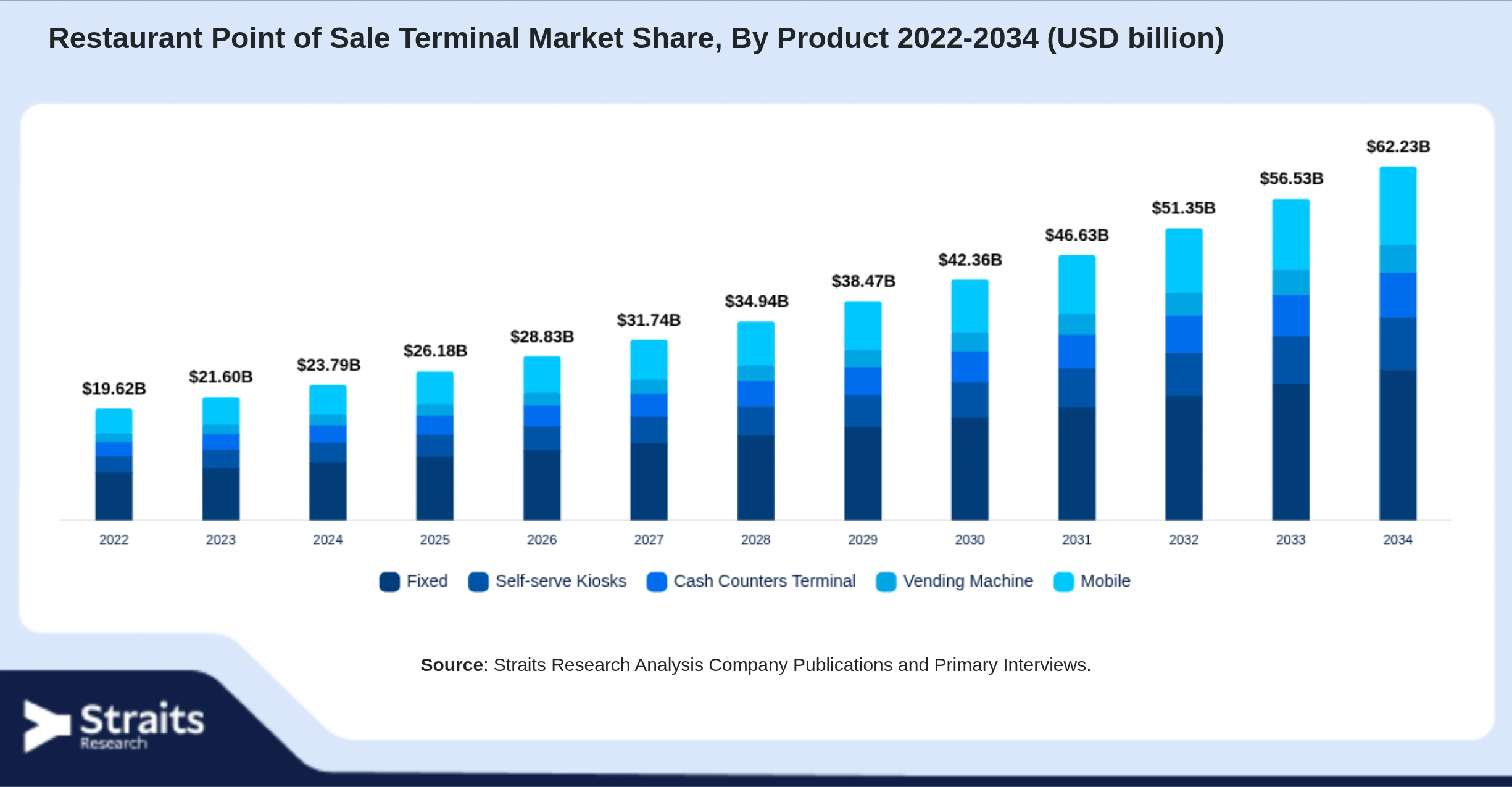 Restaurant Point of Sale Terminal Market Size By Segments