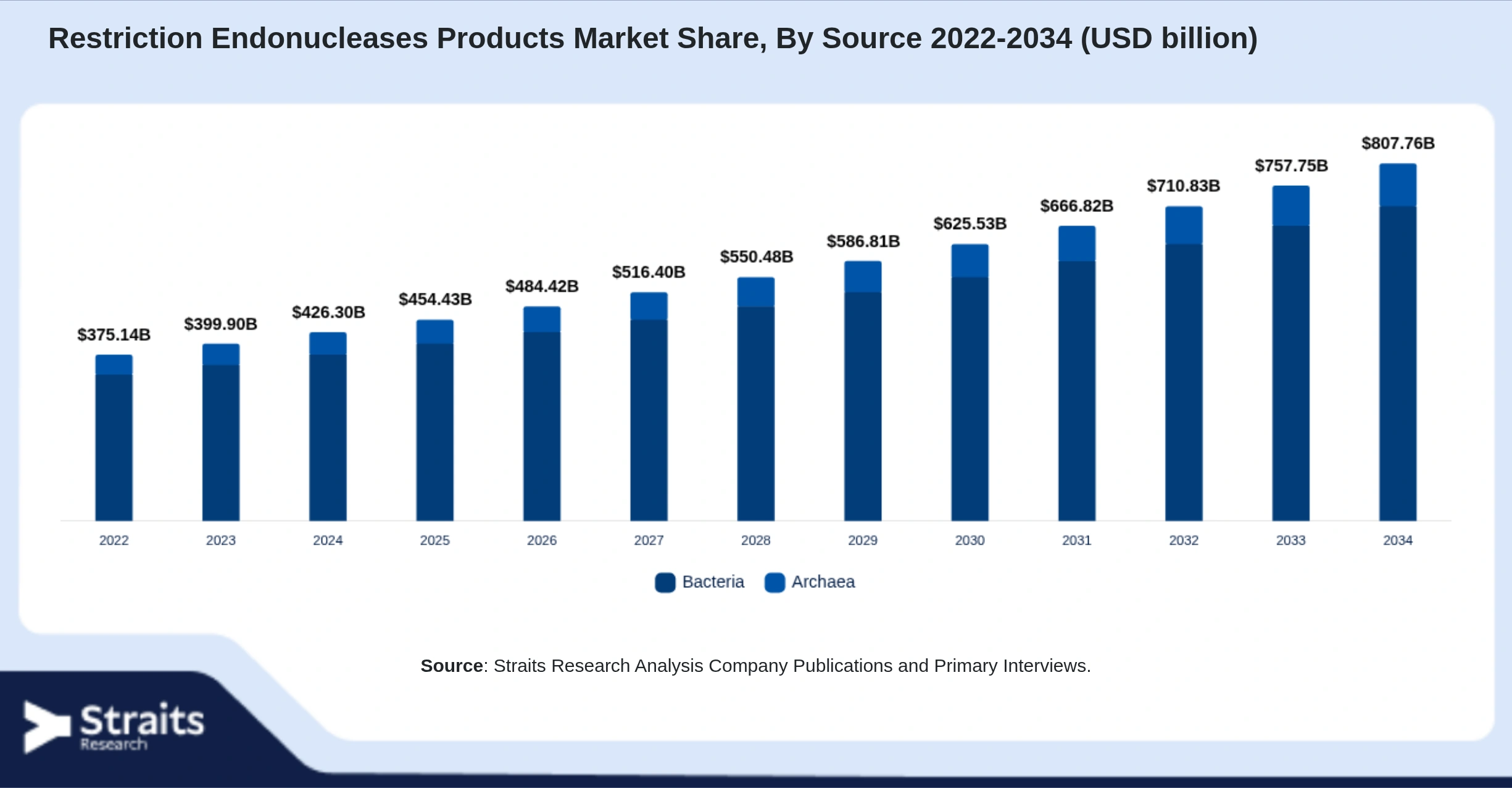 Restriction Endonucleases Products Market Size By Segments