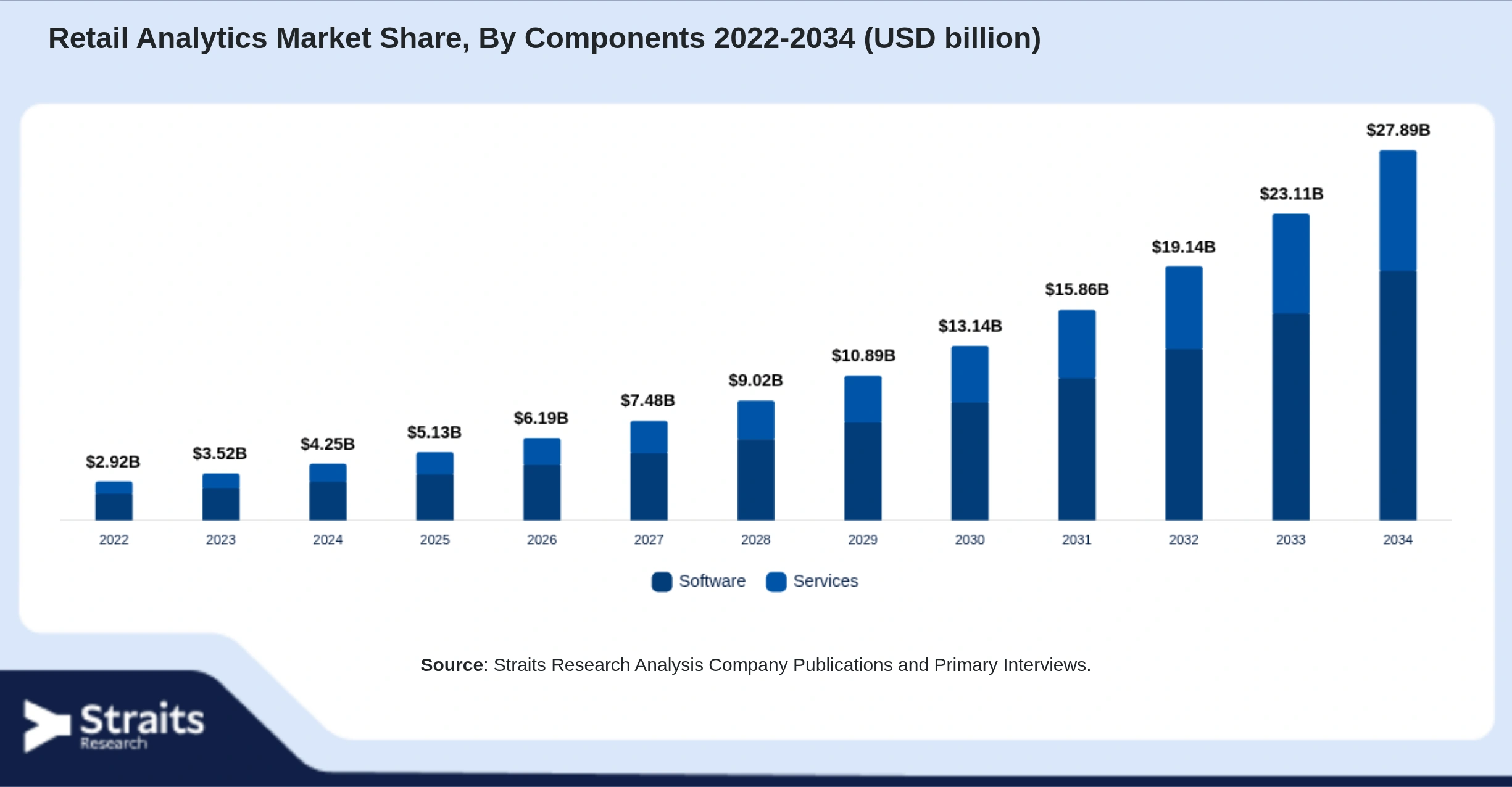Retail Analytics Market Size By Segments